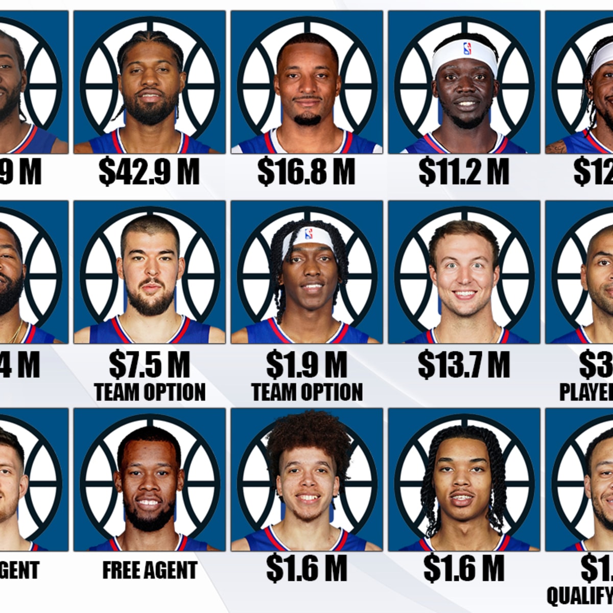 The Los Angeles Clippers Current Players Status For The 2022 23 Season Kawhi Leonard And Paul George Will Make 85M Next Season But Other Important Players Are Already Locked In Fadeaway World