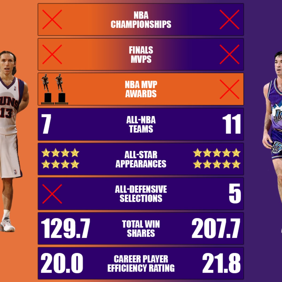 Steve Nash vs. John Stockton Career Comparison Who Is The All Time Greater Point Guard Fadeaway World