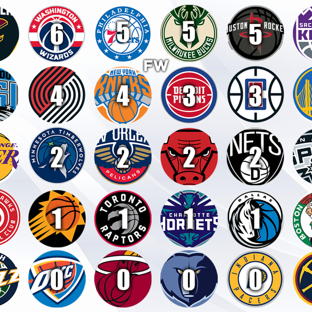 NBA Teams With The Most Overall No. 1 Draft Picks Of All Time
