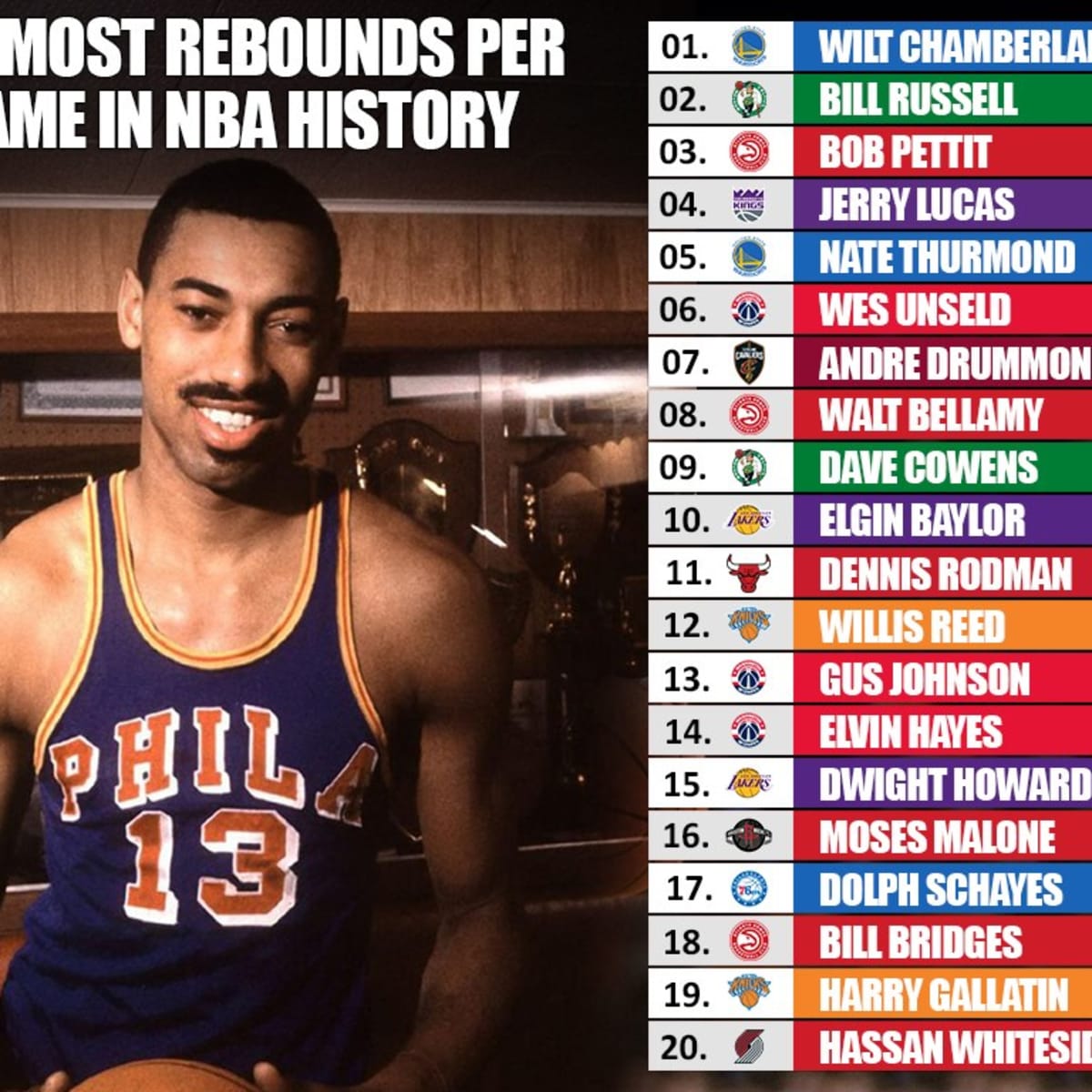 Most rebounds shop in the nba