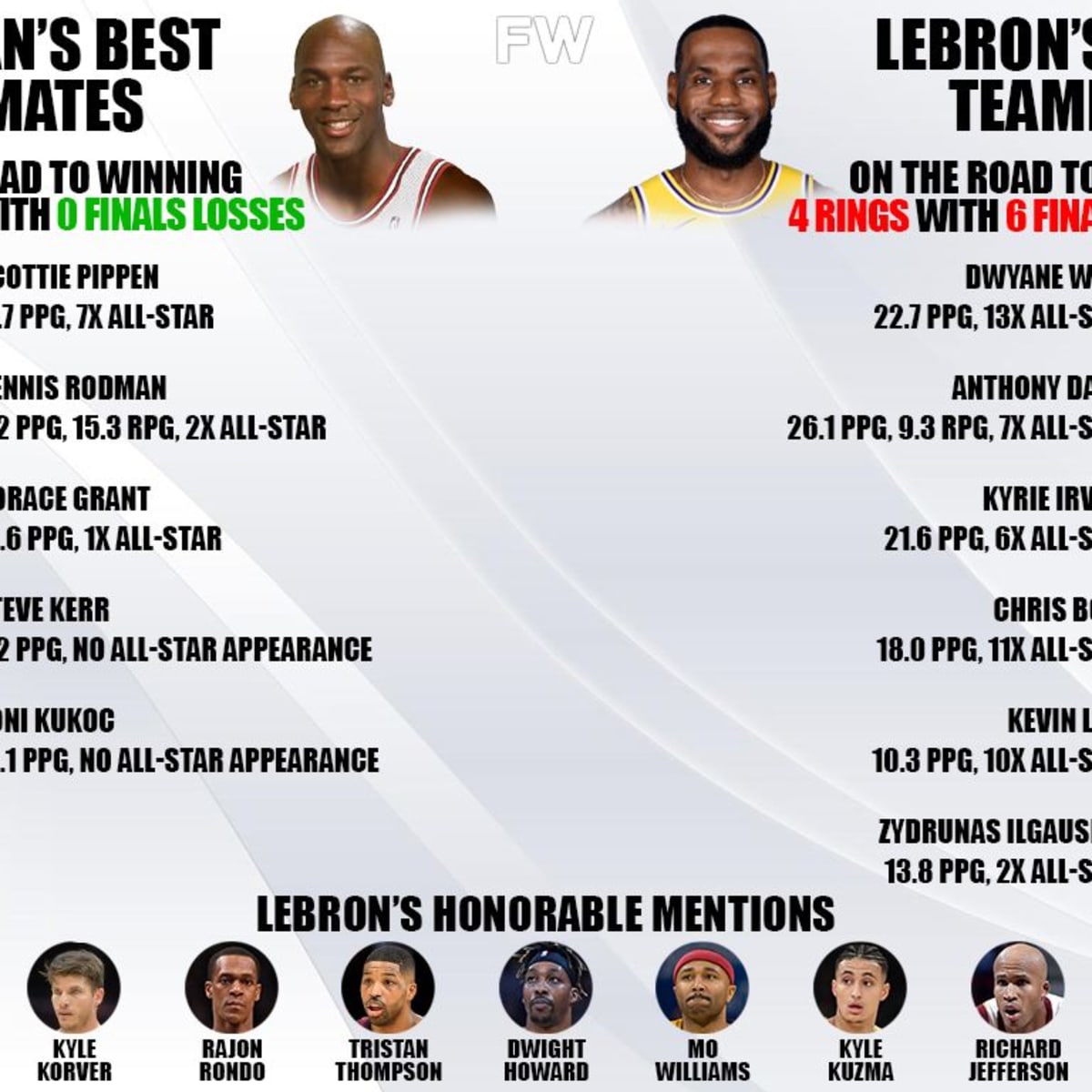 Michael Jordan s Best Teammates vs. LeBron James s Best Teammates 6 0 vs. 4 6 Fadeaway World