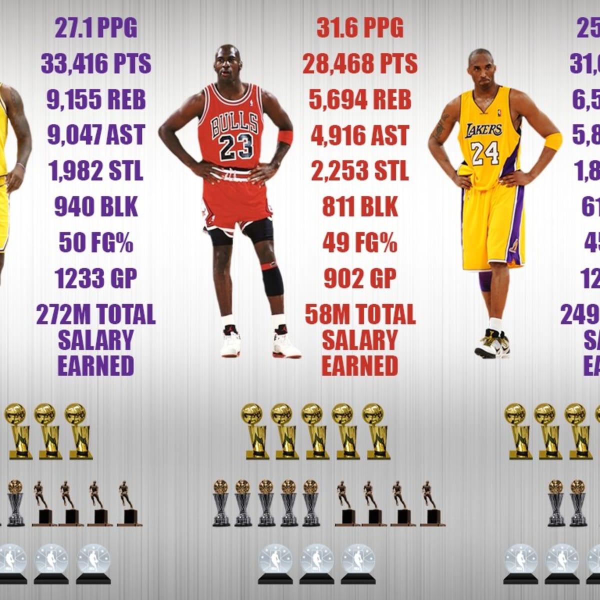 Comparing Michael Jordan, LeBron James And Kobe Bryant At Age 35