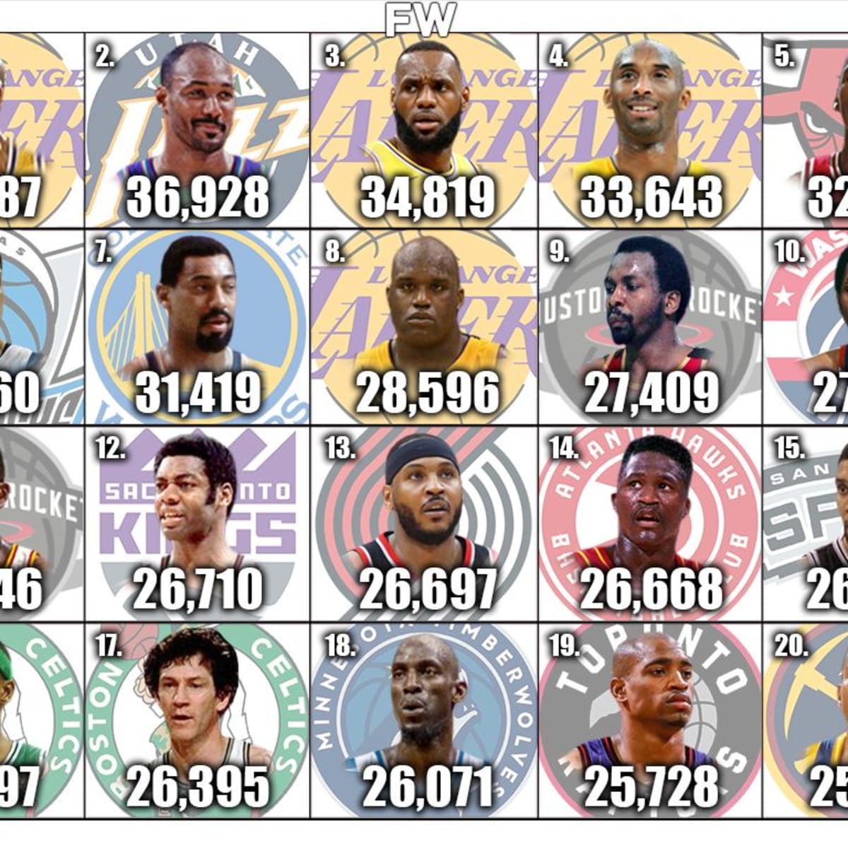 Nba all best sale time scorers