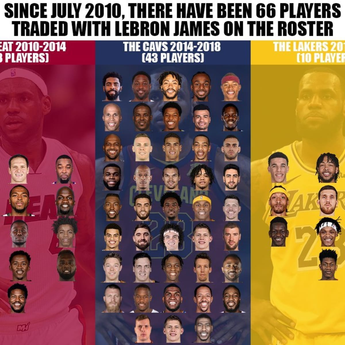 Since July 2010 There Have Been 66 Players Traded With LeBron