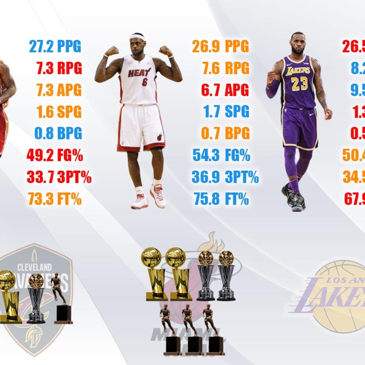 Comparing LeBron James With 3 Different Teams Cavaliers Heat And