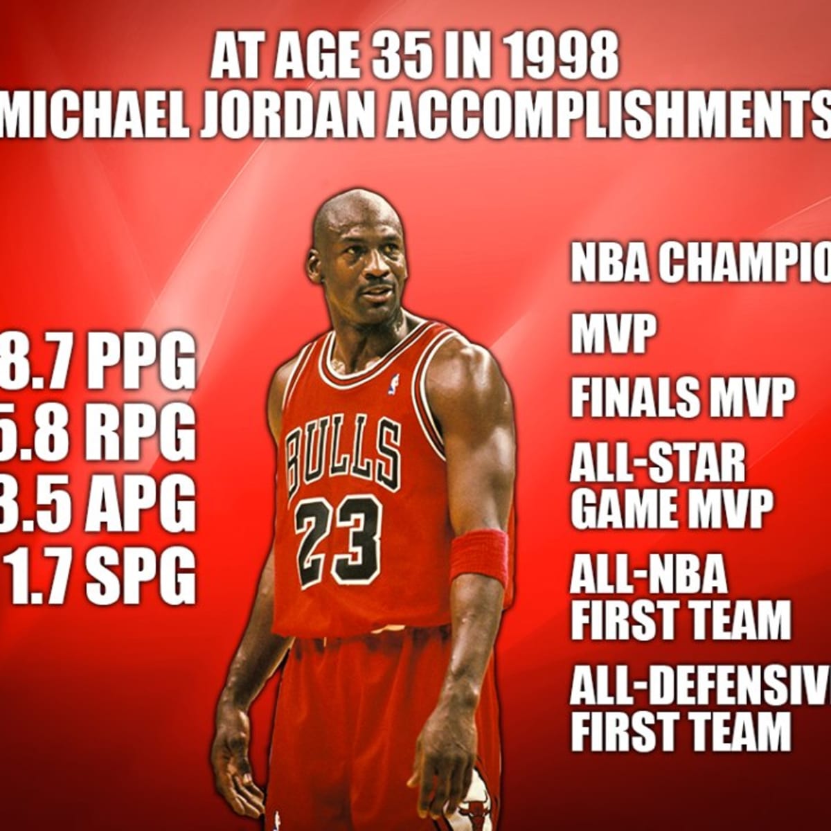 Michael Jordan At Age 35 Was Unstoppable NBA Champion MVP Finals MVP All Star Game MVP All NBA First Team All Defensive First Team Fadeaway World