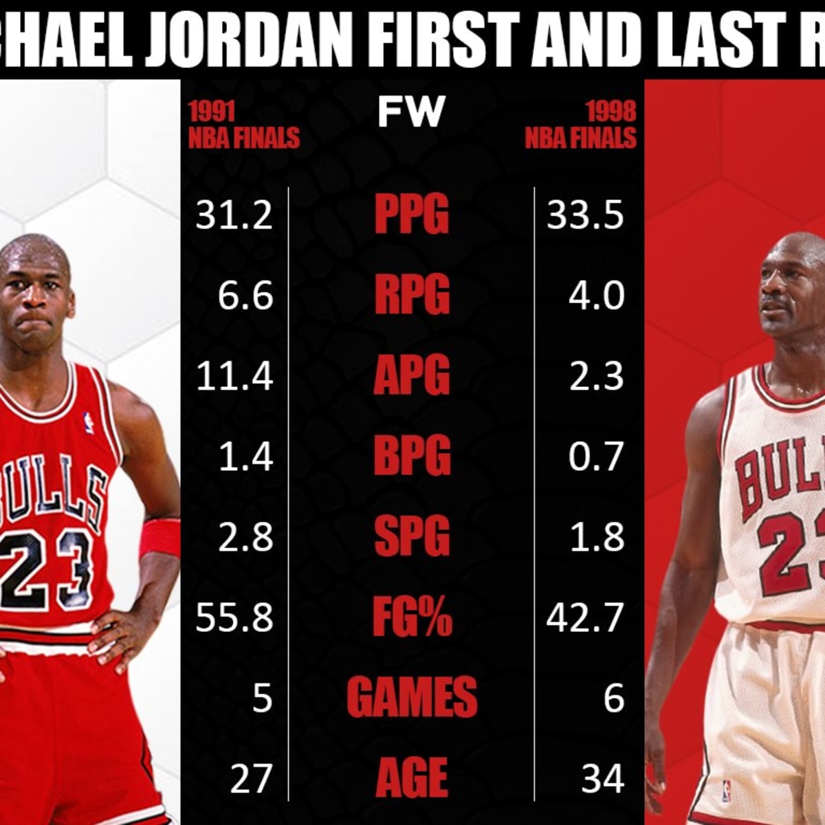 How many rings did jordan win top