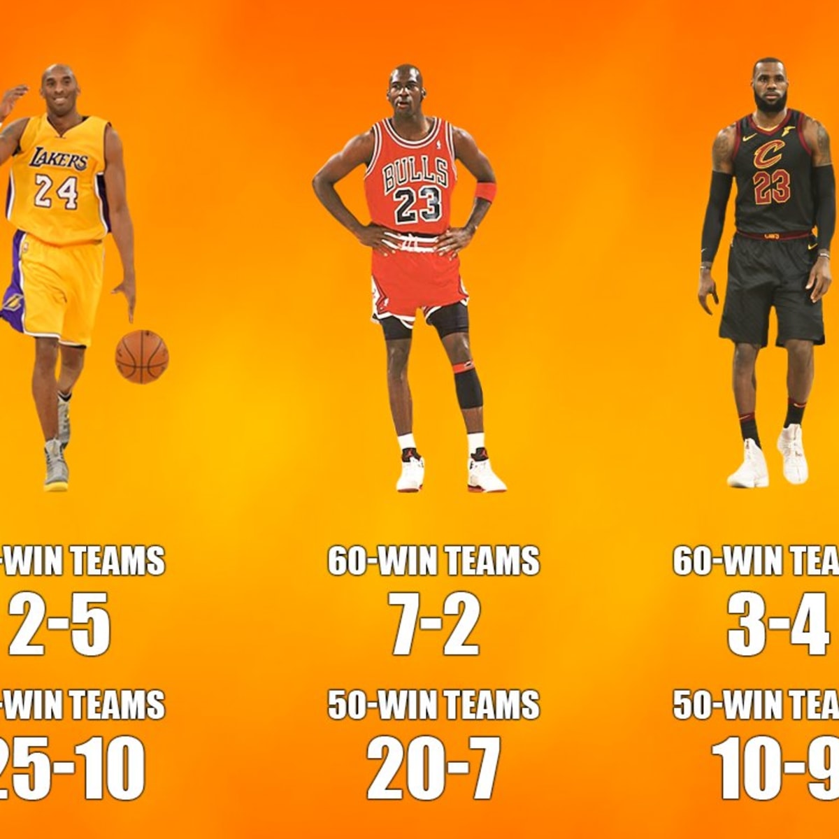 Michael Jordan vs. Kobe Bryant vs. LeBron James Who Beat More 60
