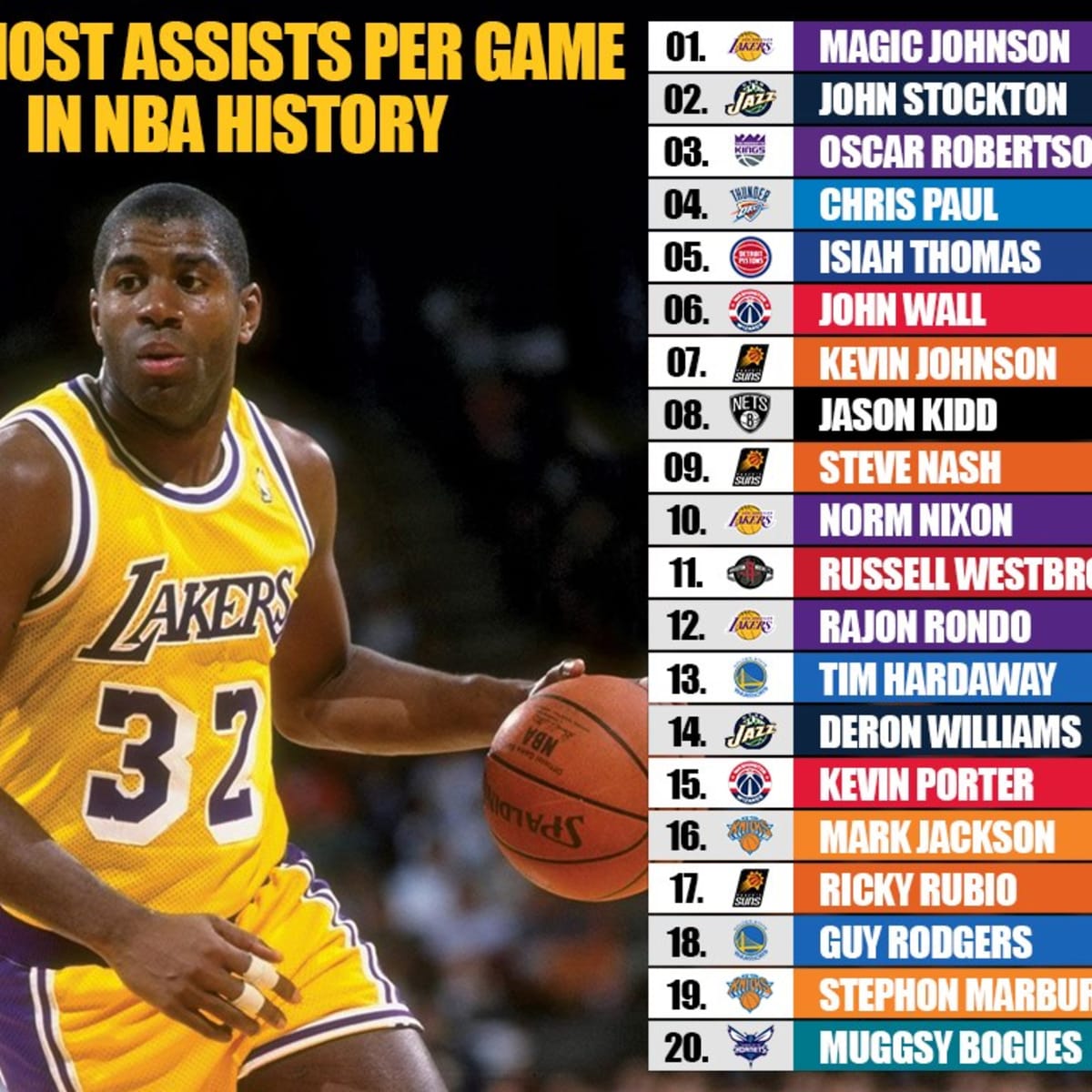 Nba on sale assist leaders