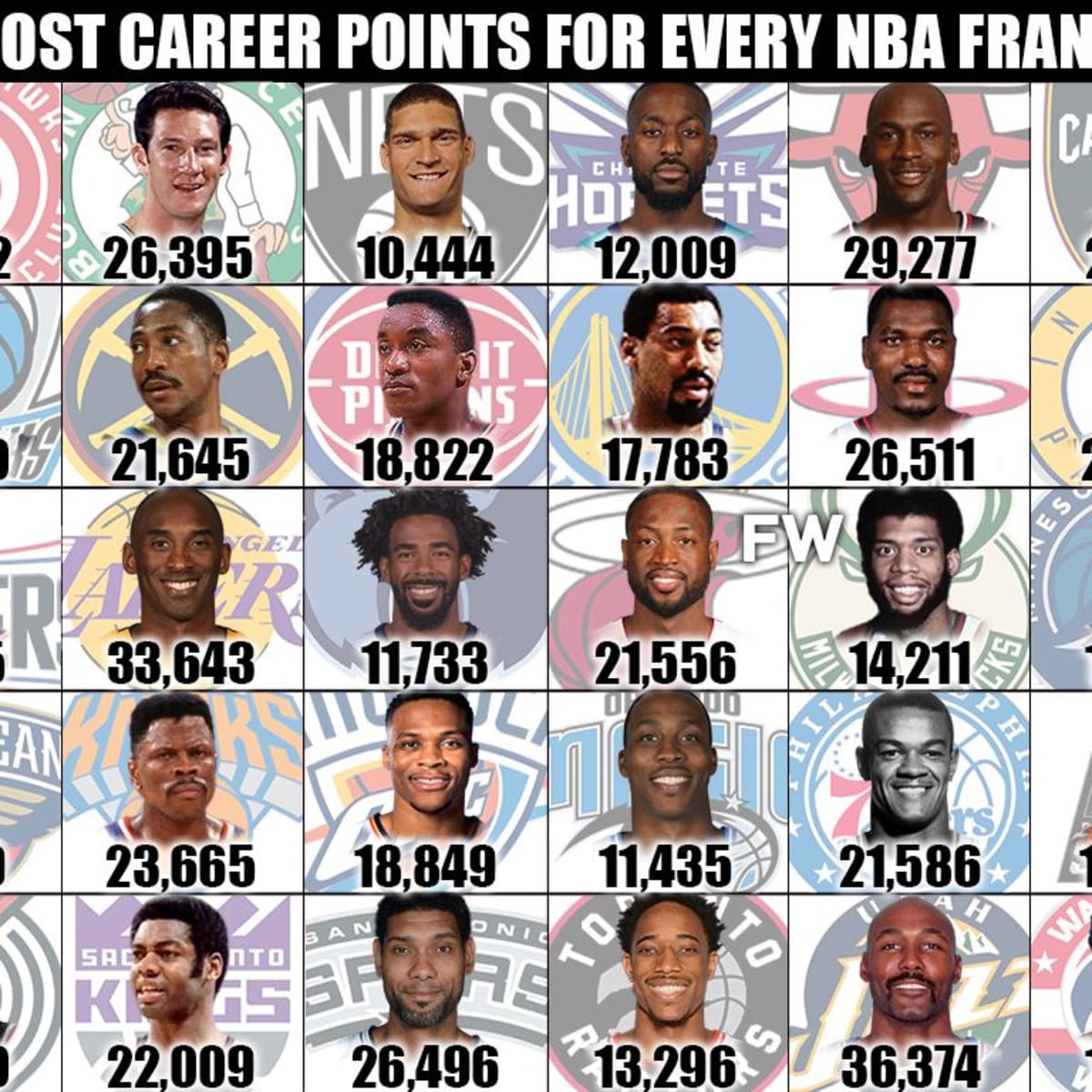 The Most Career Points For Every NBA Franchise Fadeaway World