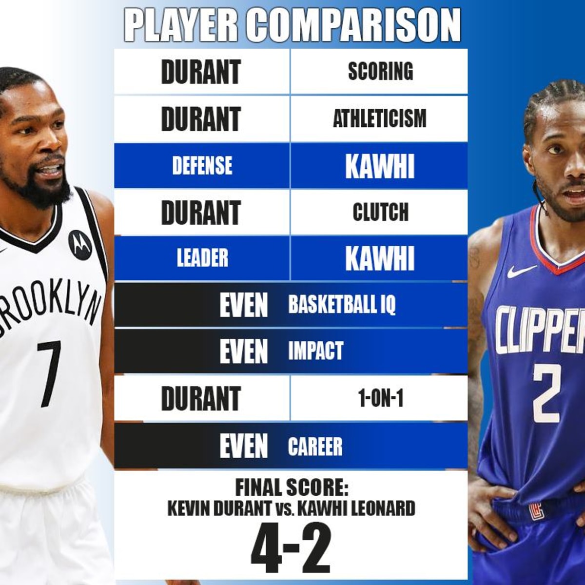 Ultimate Player Comparison Kevin Durant vs. Kawhi Leonard