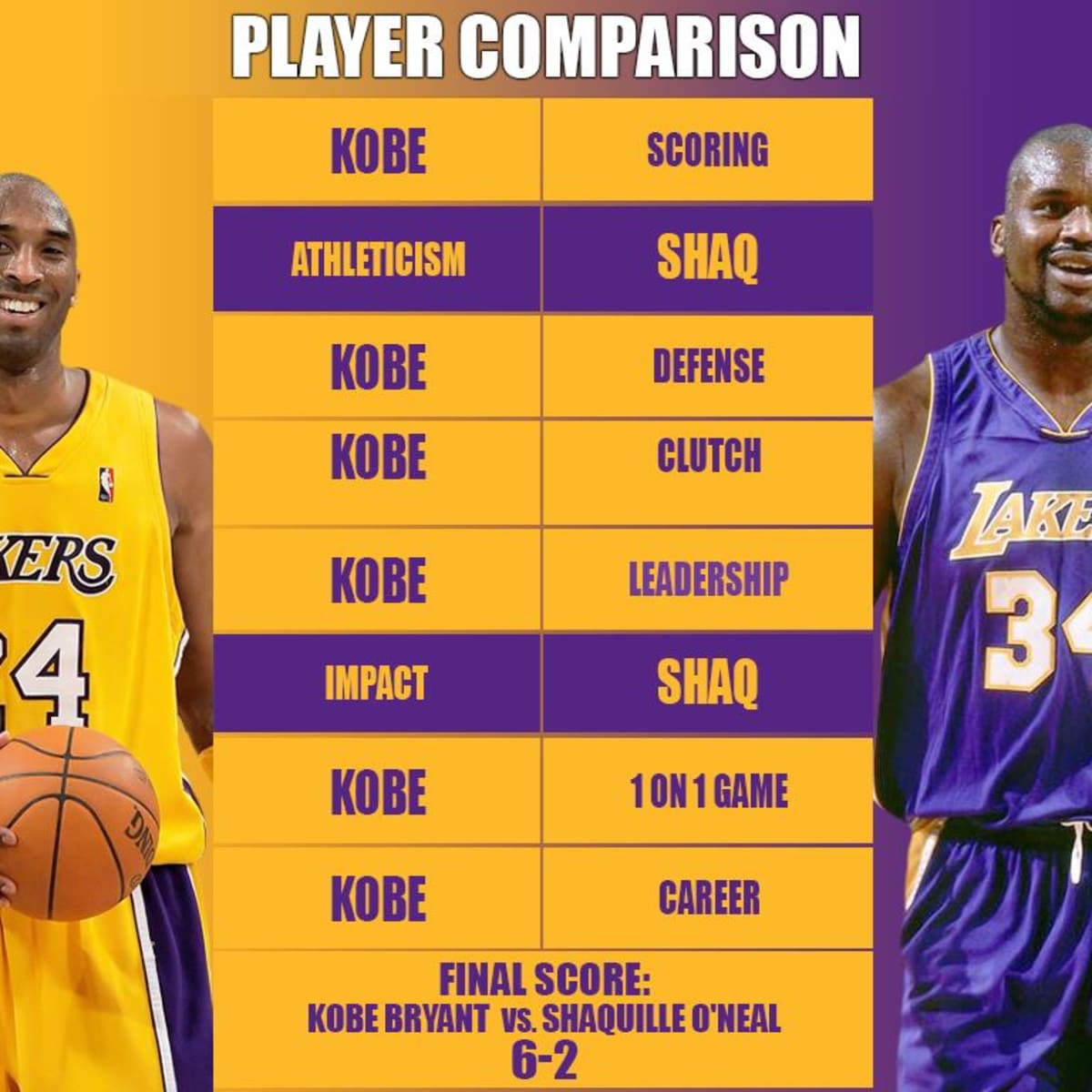 Full Player Comparison Kobe Bryant vs. Shaquille O Neal Breakdown Fadeaway World