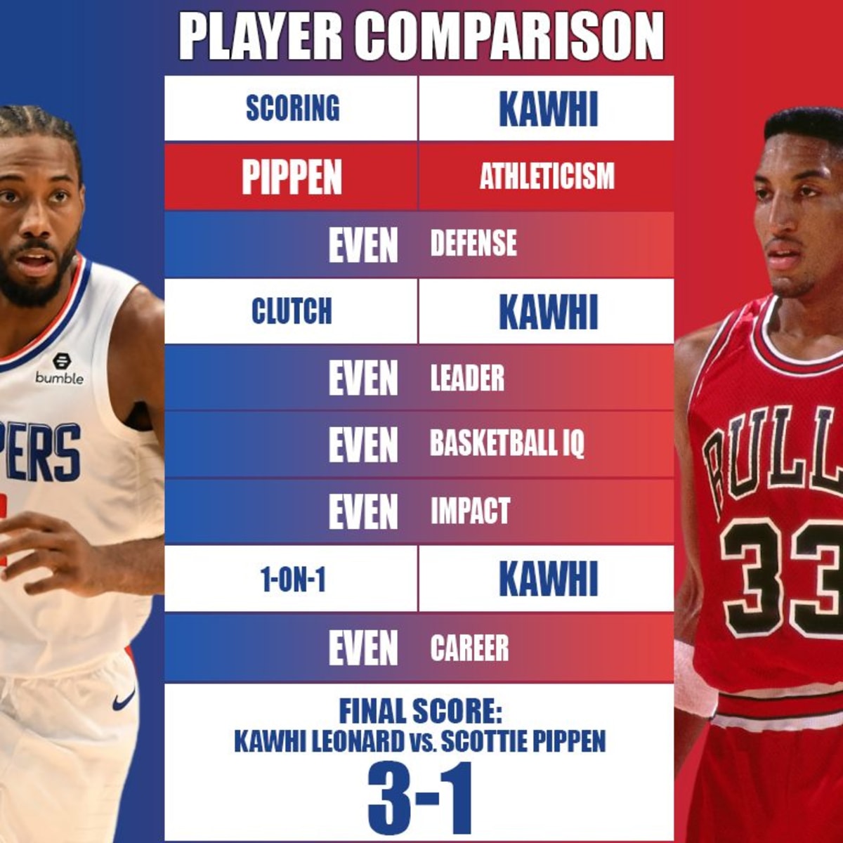 Ultimate Player Comparison Kawhi Leonard vs. Scottie Pippen