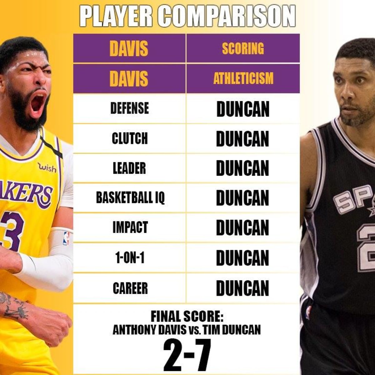 Full Player Comparison Anthony Davis vs. Tim Duncan Breakdown