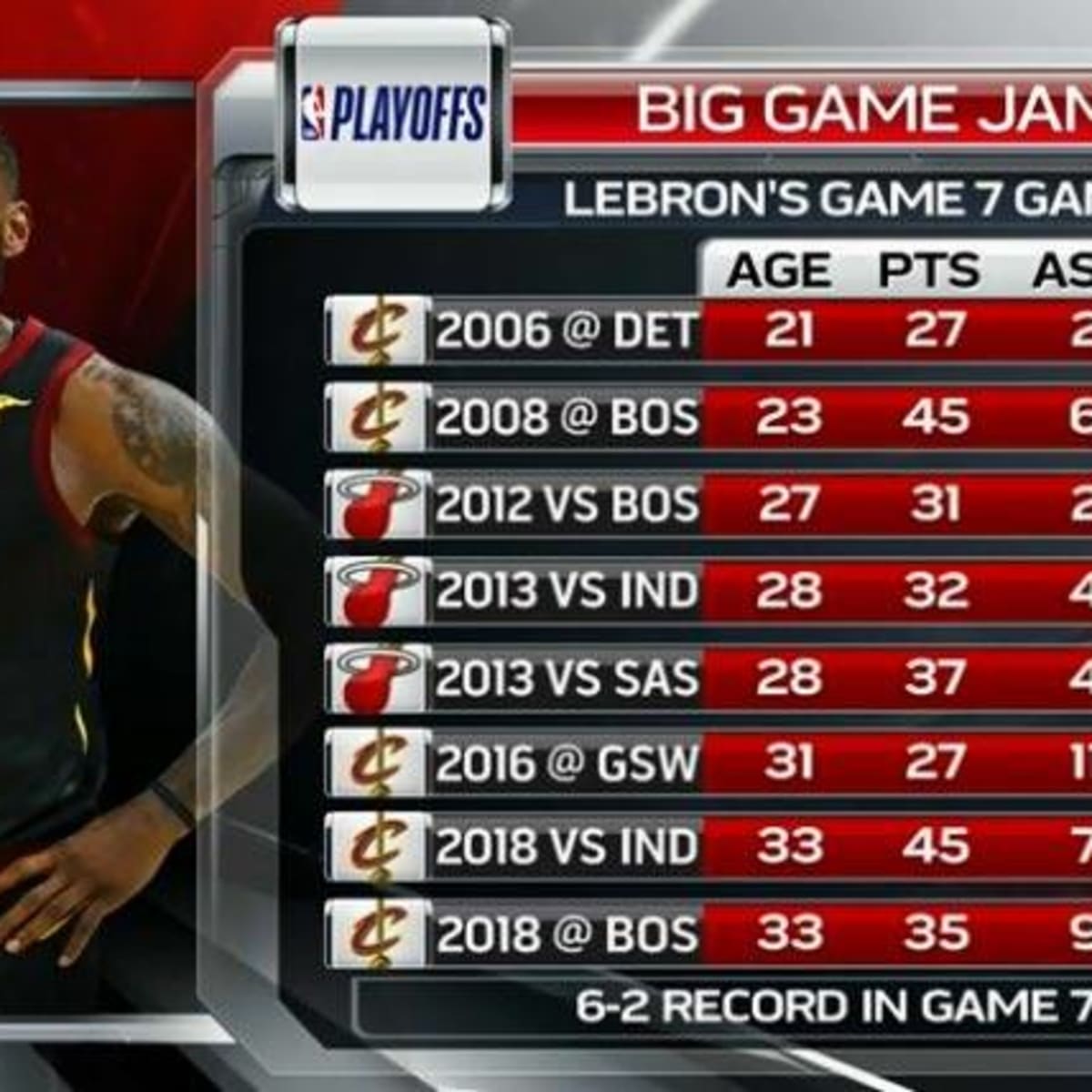 Lebron game 7 clearance stats
