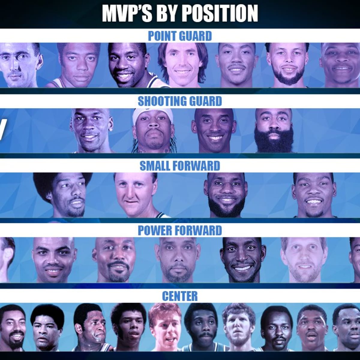 Every NBA MVP By Position In Chronological Order Fadeaway World