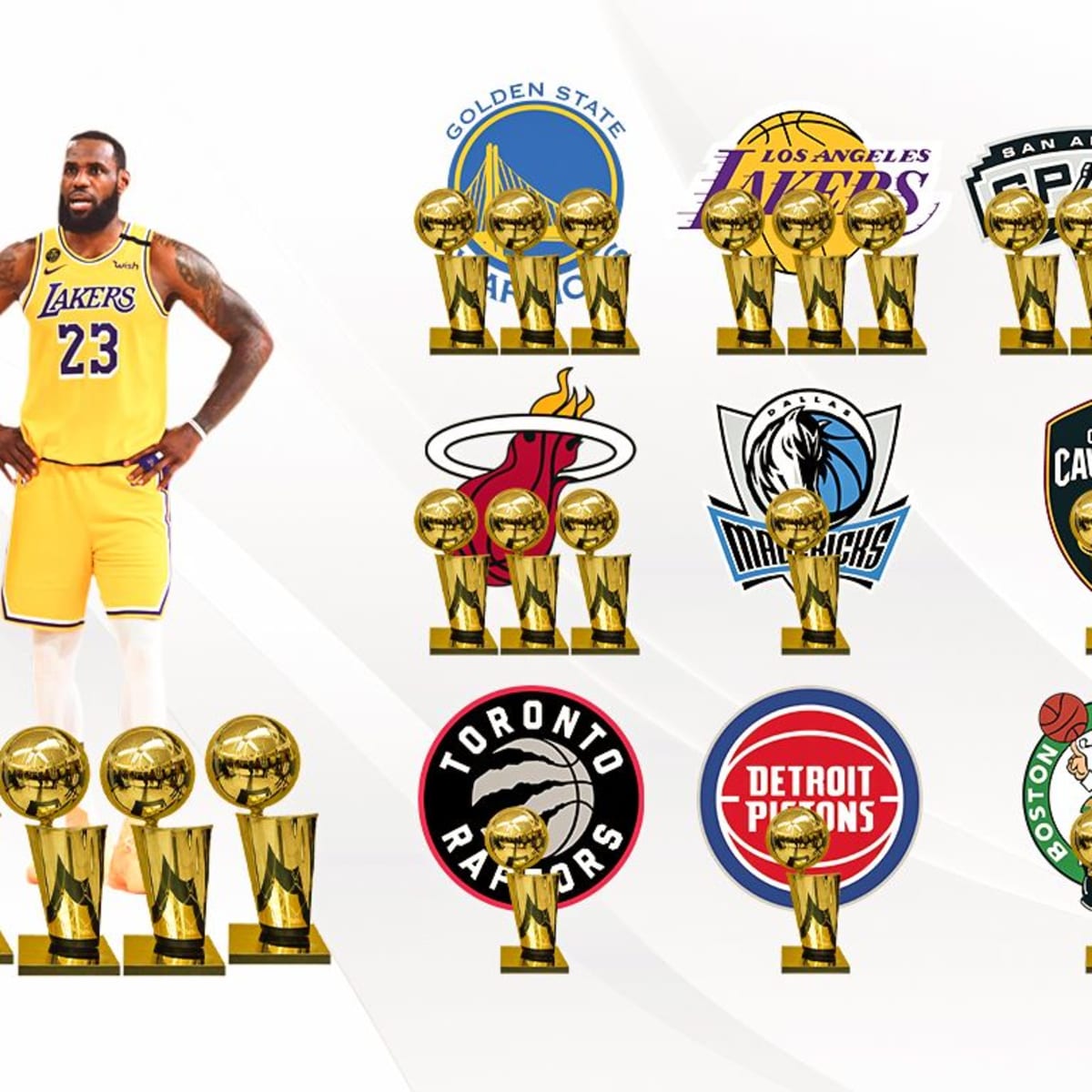 Since 2004 LeBron James Has Won More NBA Titles Than Every Other NBA Franchise Fadeaway World