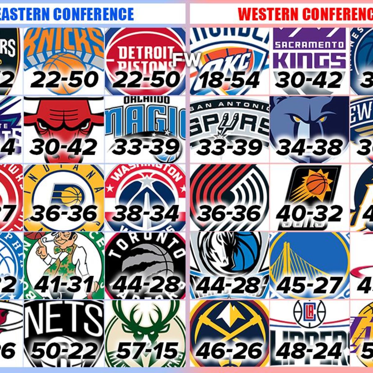 Worst nba team 2020 hotsell