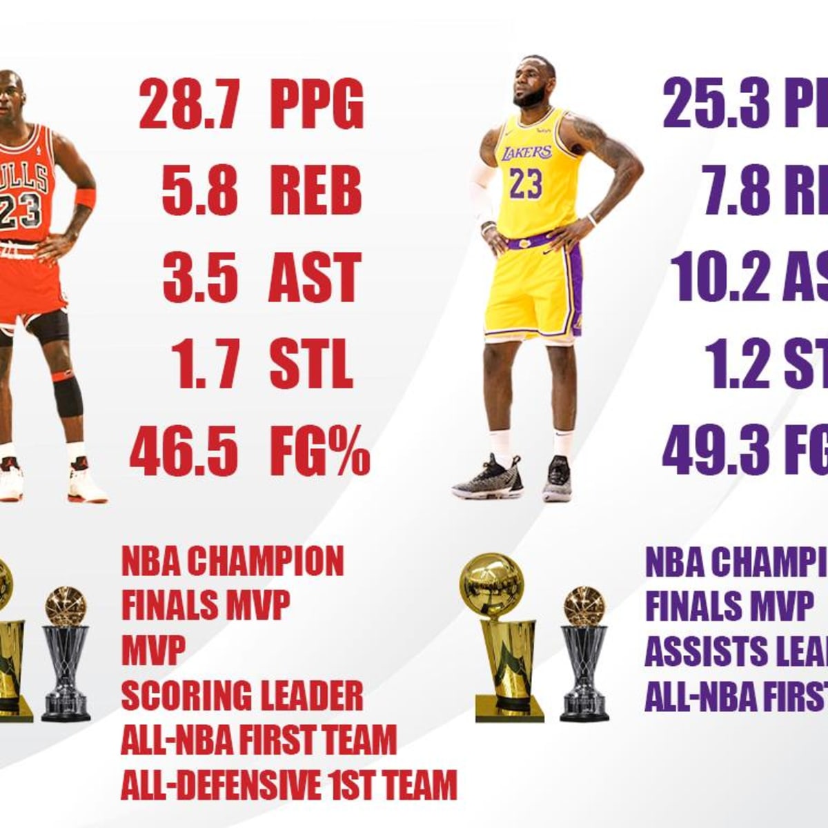 Comparing Legendary Seasons Michael Jordan vs. LeBron James At