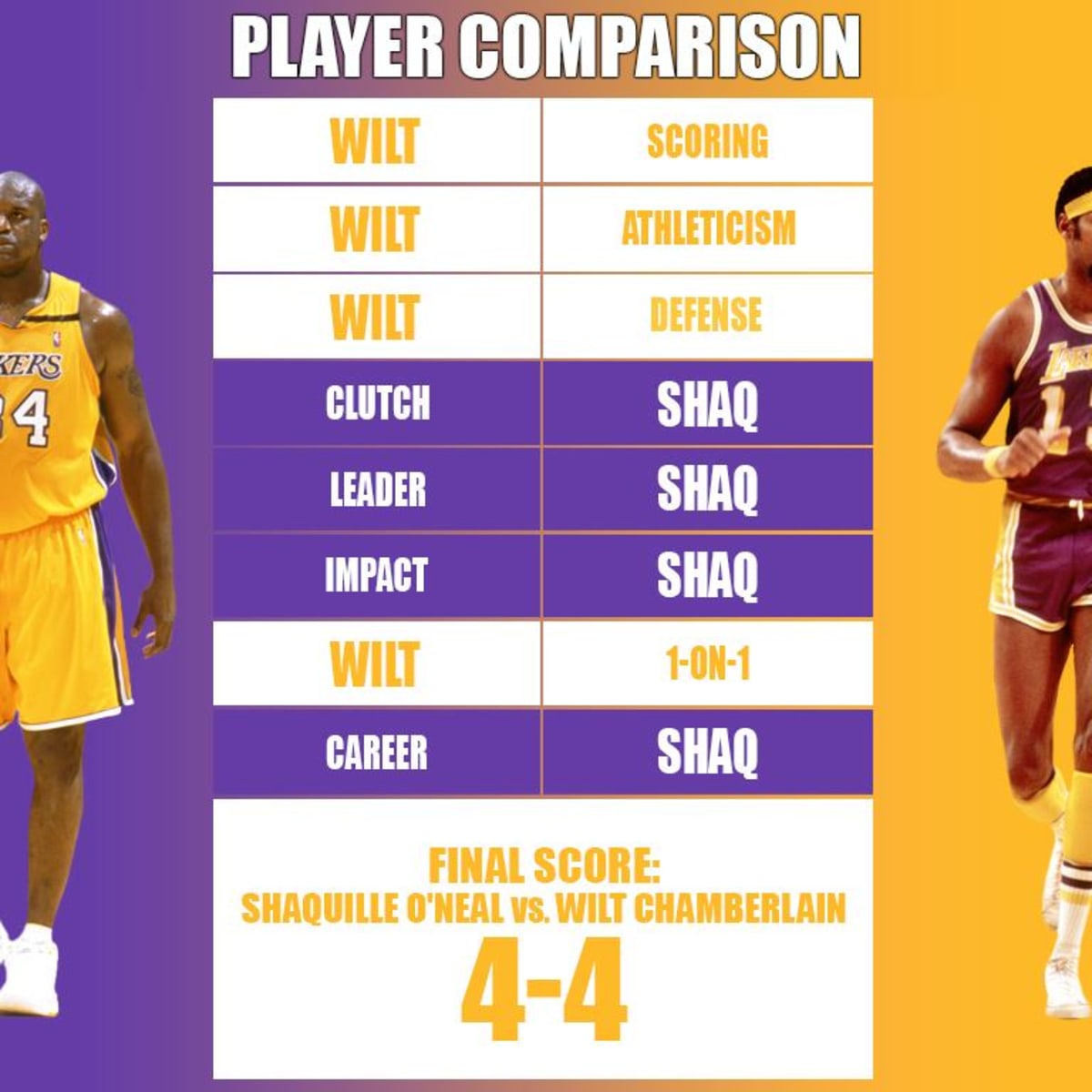 Wilt chamberlain career sales stats