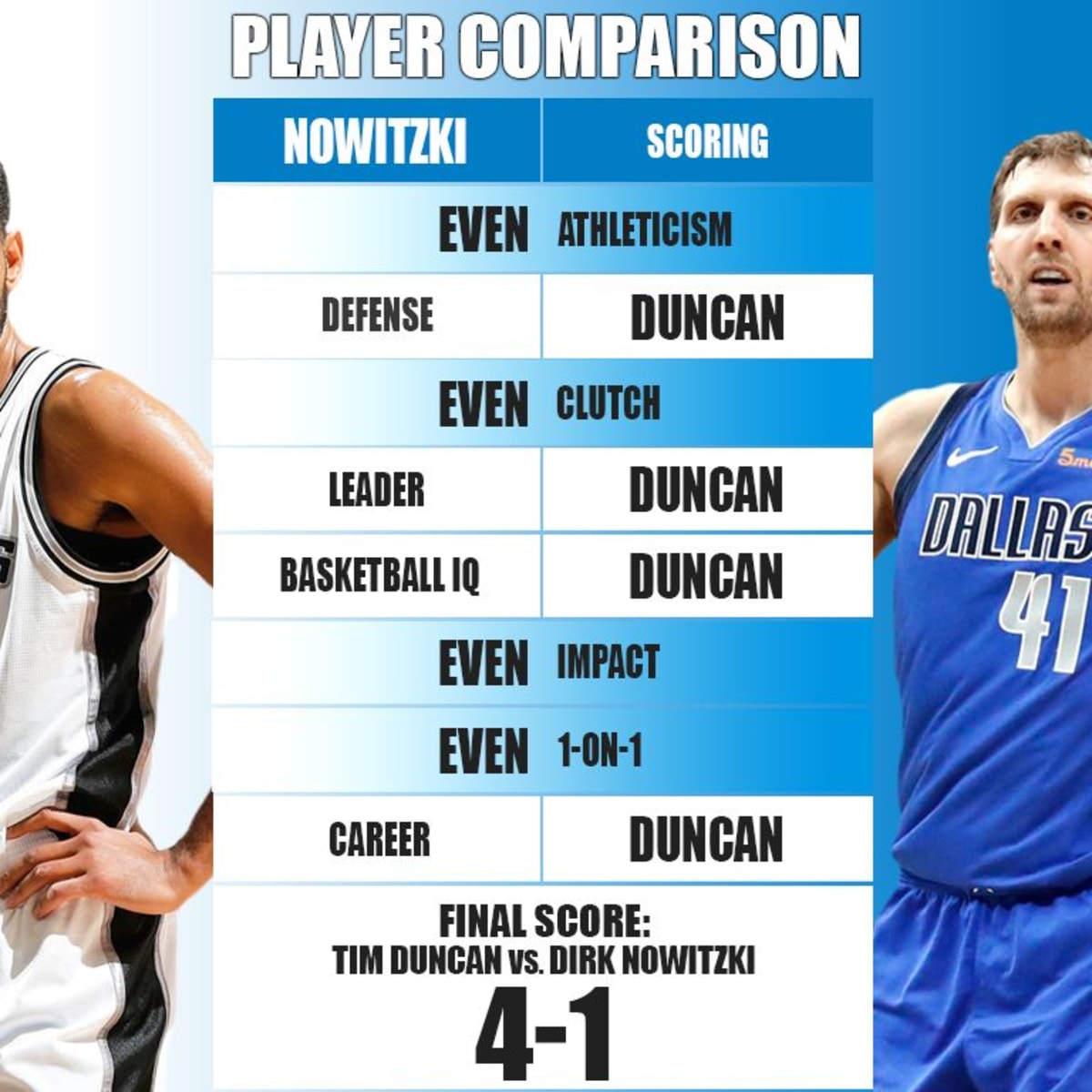 Dirk on sale nowitzki stats