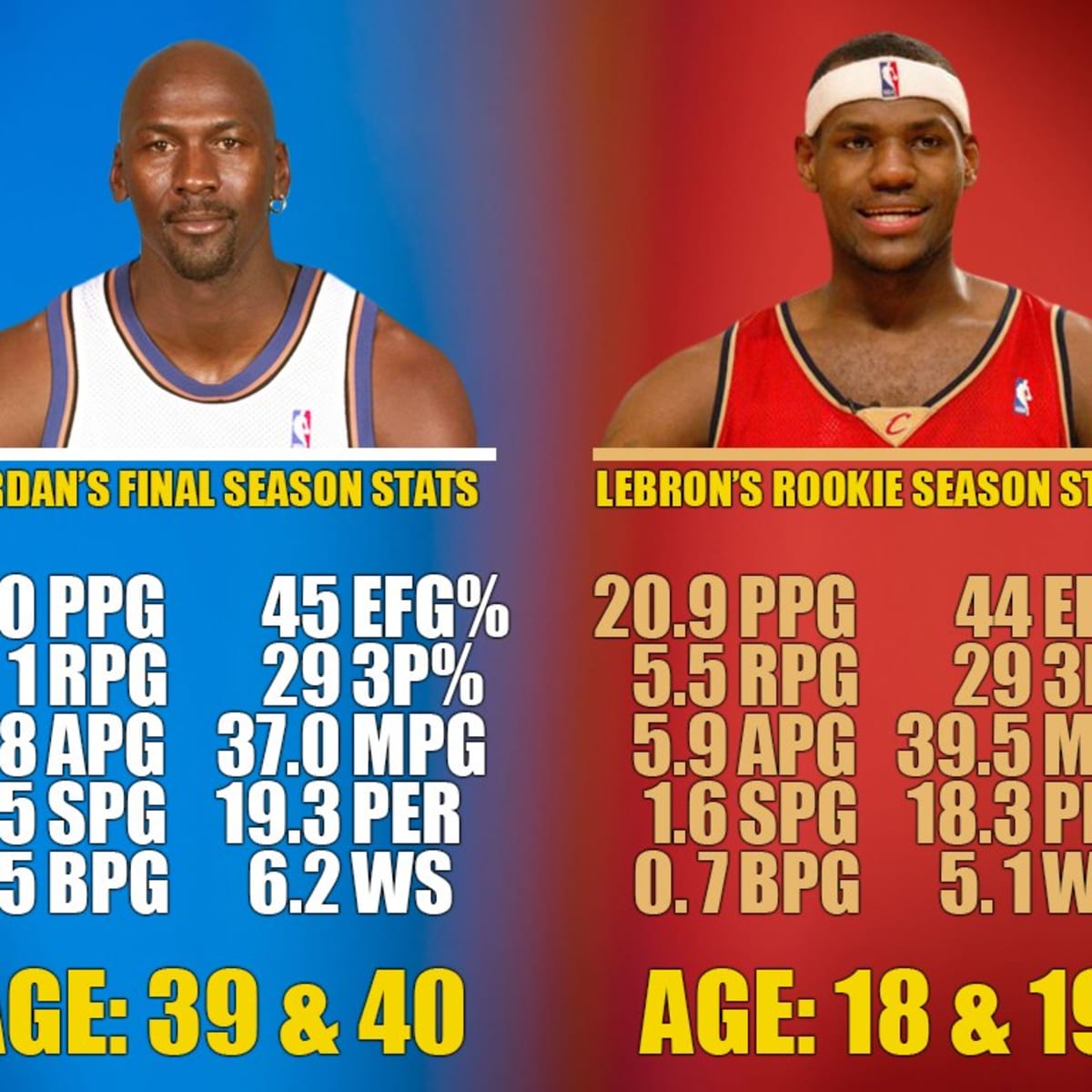 Lebron rookie stats outlet