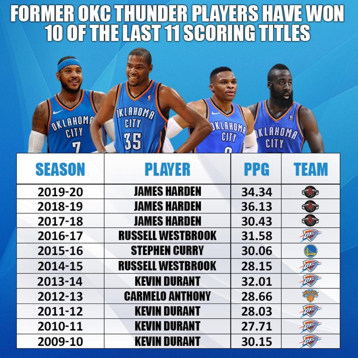 Okc retired hot sale numbers