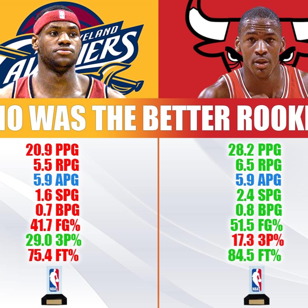 Lebron rookie stats outlet