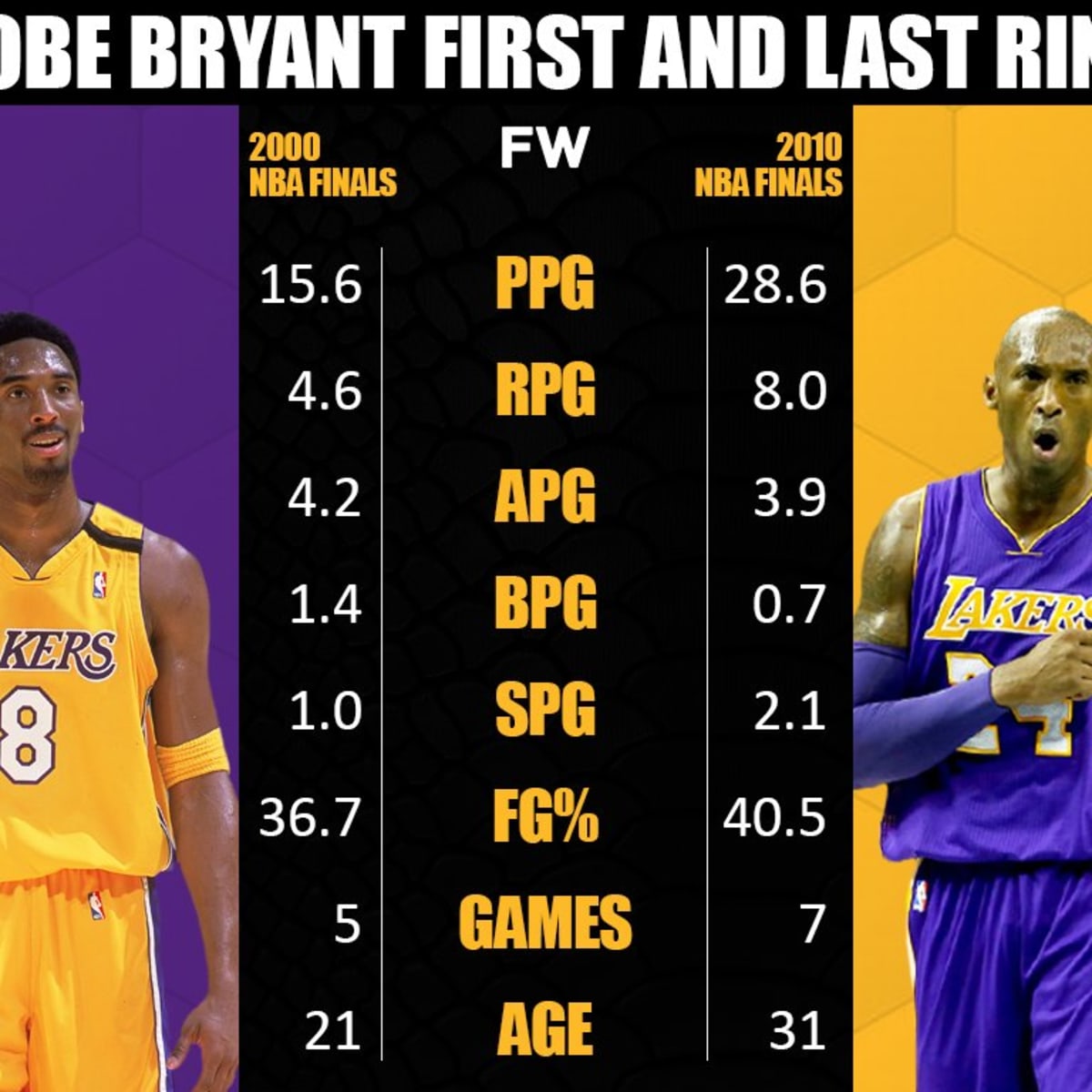 Kobe bryants finals hotsell record