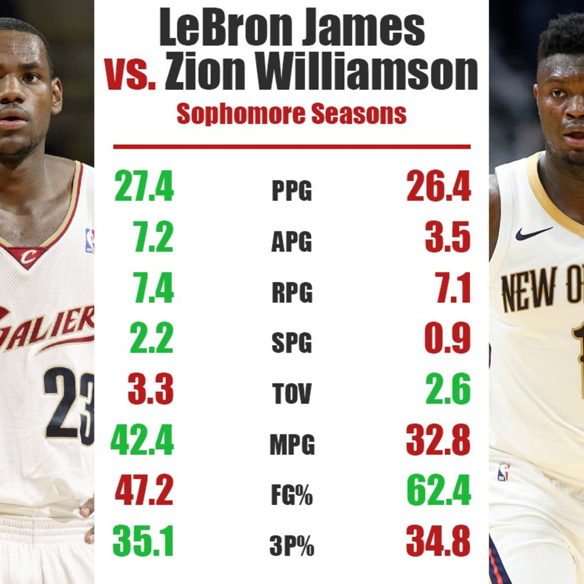 Zion williamson new arrivals college stats