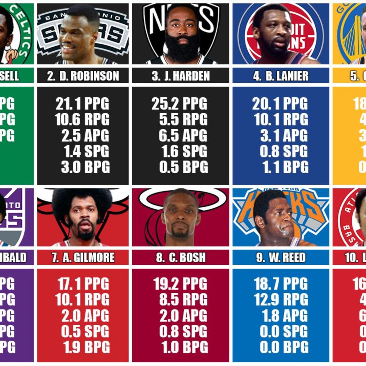 Ranking The Top 10 Greatest Left Handed Players In NBA History Fadeaway World