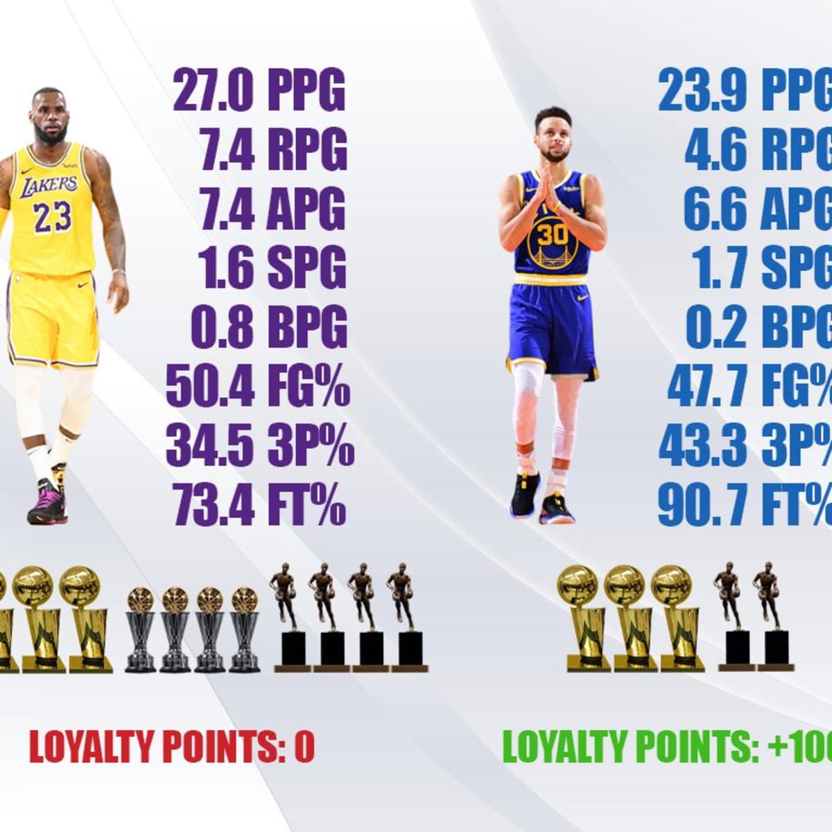 Lebron james and stephen curry stats deals
