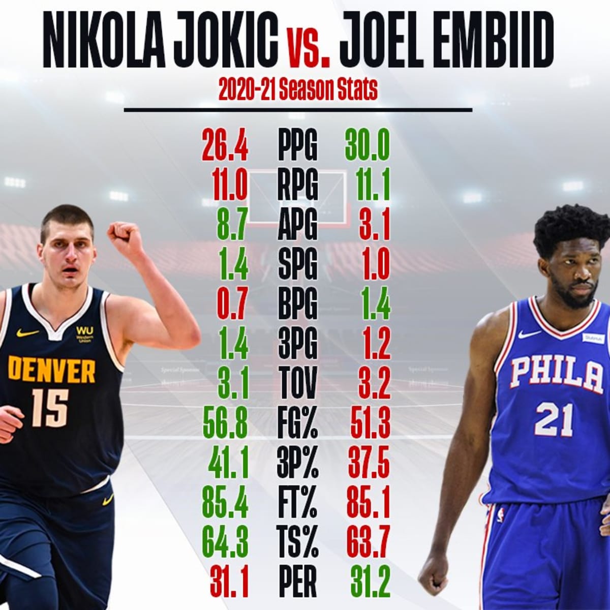 Joel deals embiid stats