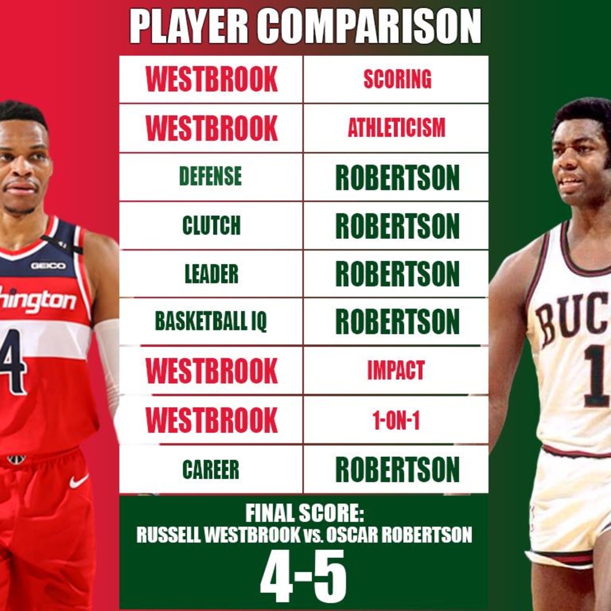 Oscar robertson outlet stats