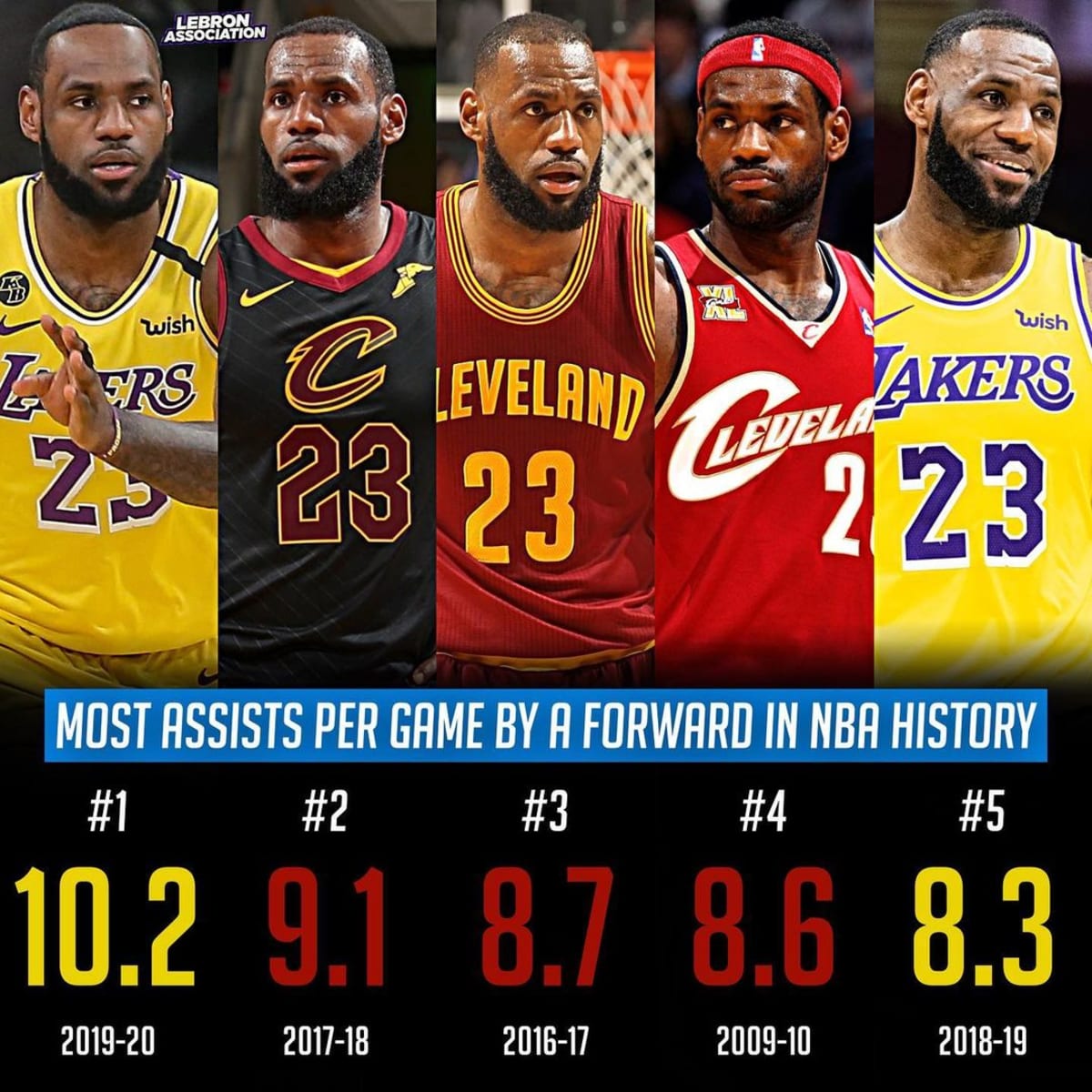LeBron James Holds 1 5 Spots In NBA History For Most APG By A Foward Fadeaway World