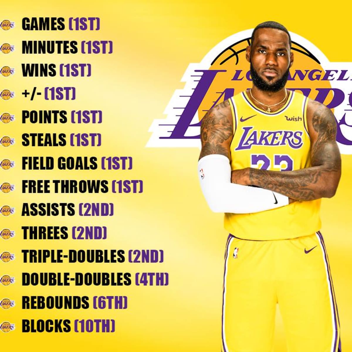 LeBron James Is Now In The Top 10 For Every Stat That Exists In The NBA Playoffs Fadeaway World