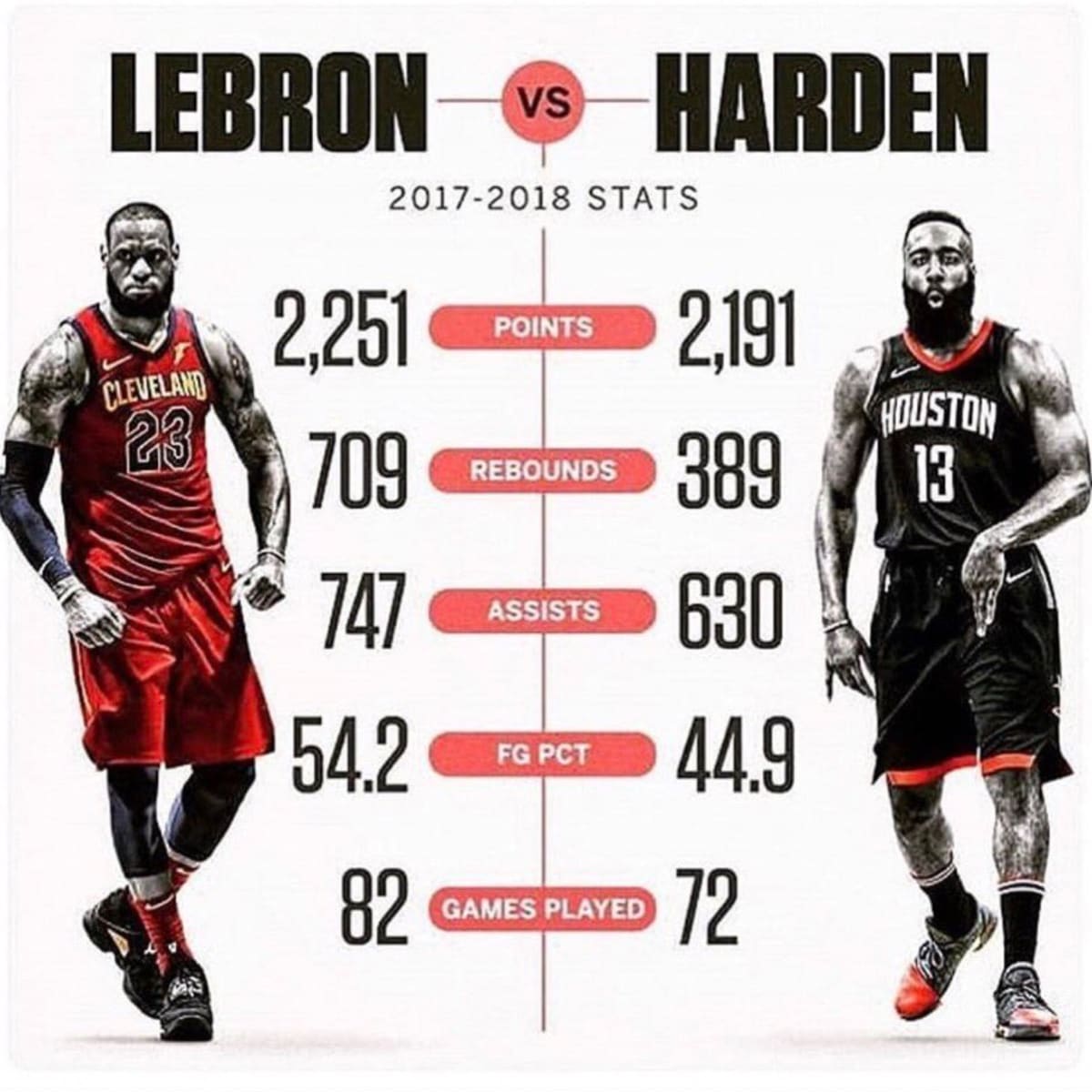 There Is No Bigger Robbery In All Of Sports History Than LeBron James Not Winning MVP In 2018 Says NBA Fan Fadeaway World