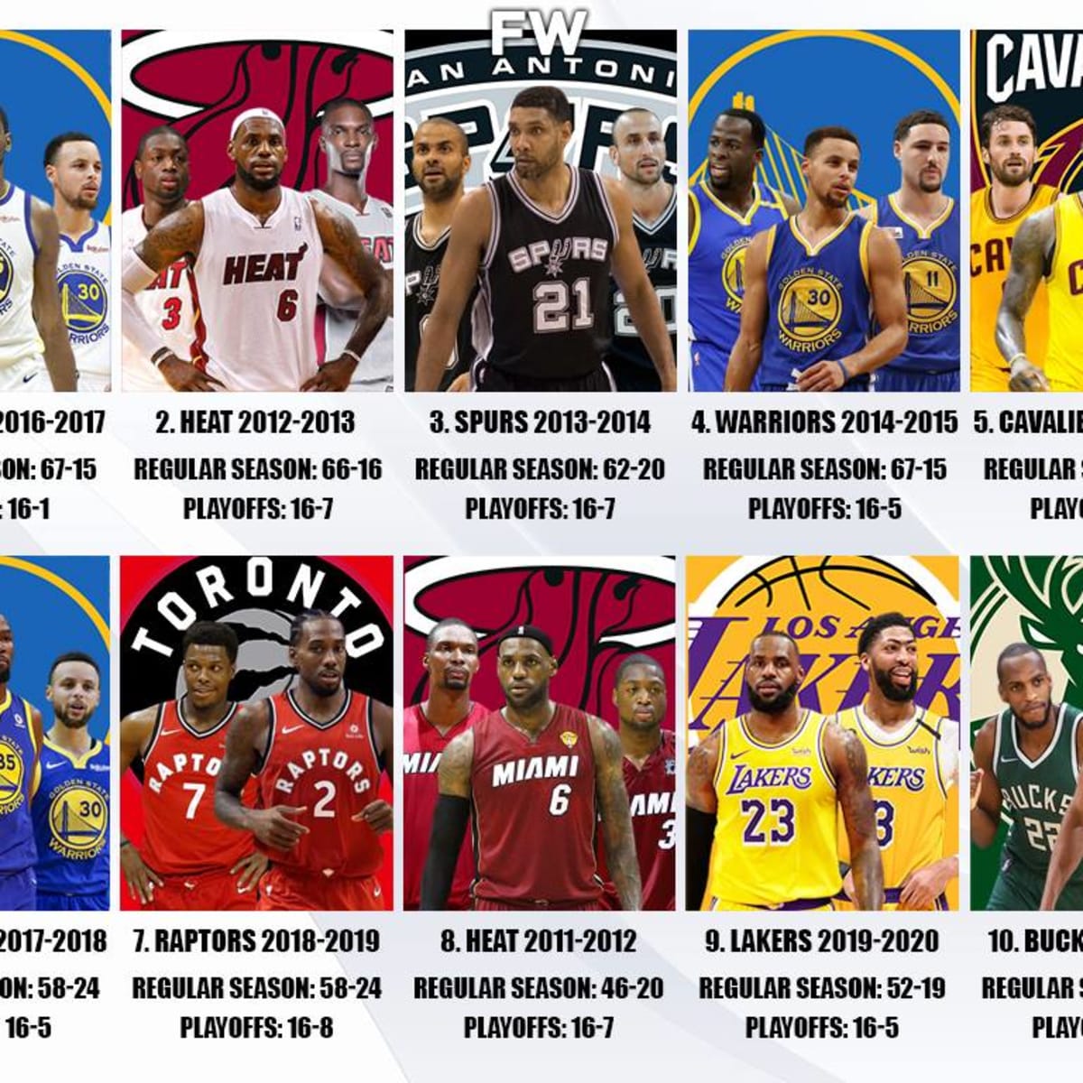 Ranking The Top 10 Best NBA Championship Teams In The Last 10 Years Fadeaway World
