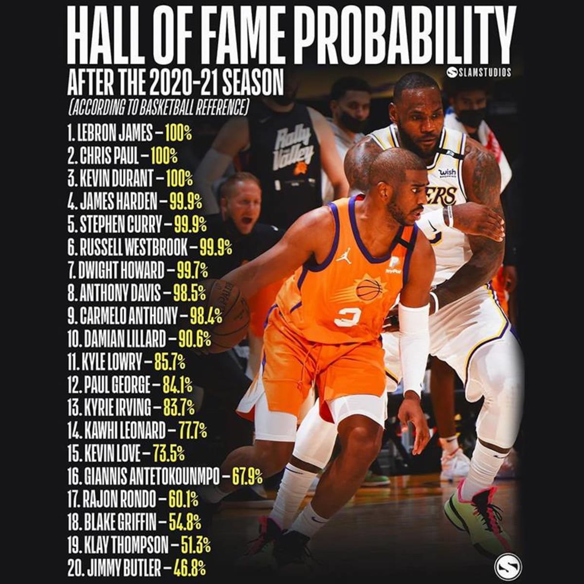 NBA Hall Of Fame Probability After 2021 Season Giannis 67.9