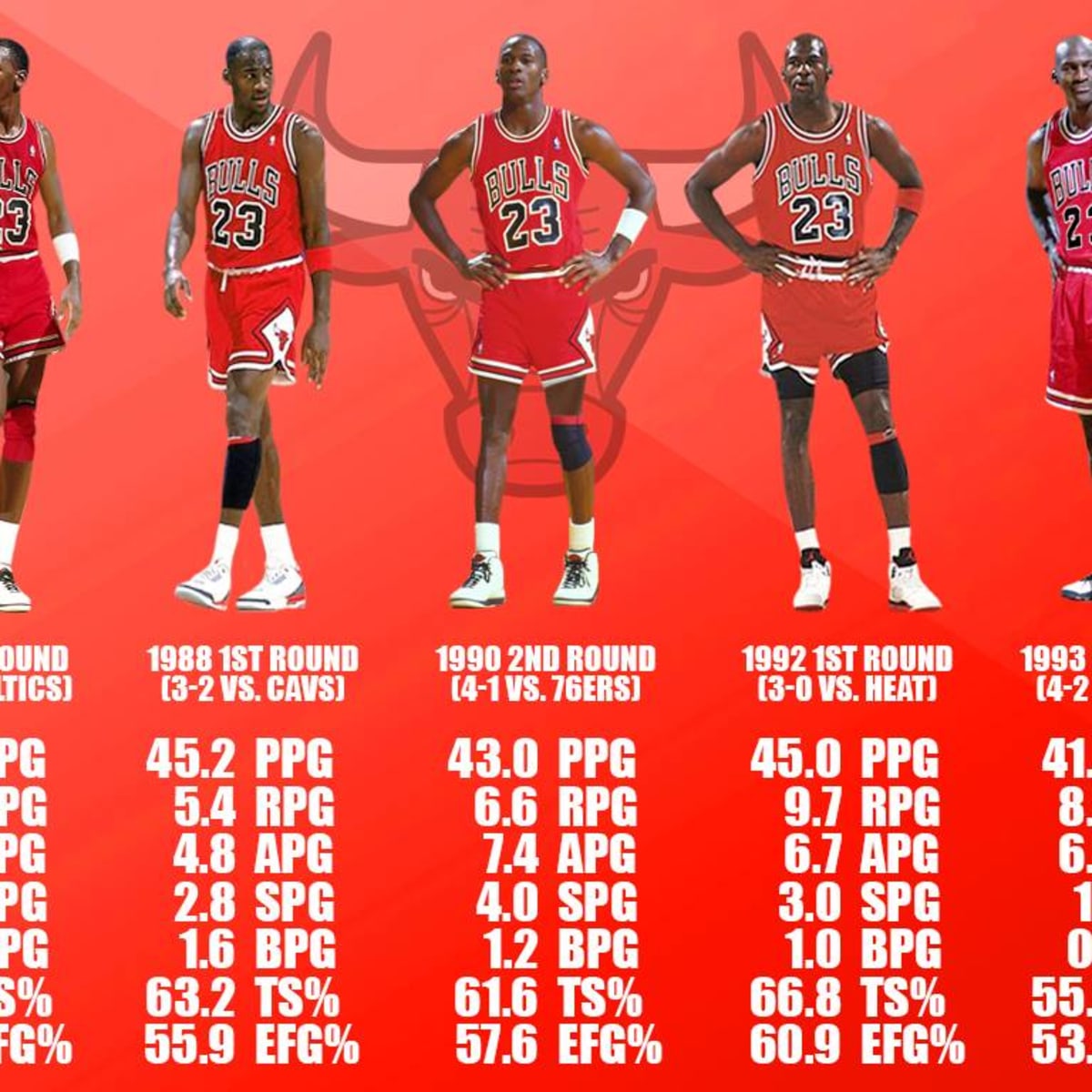 Michael Jordan Is The Only Player In NBA History To Average 40 PPG