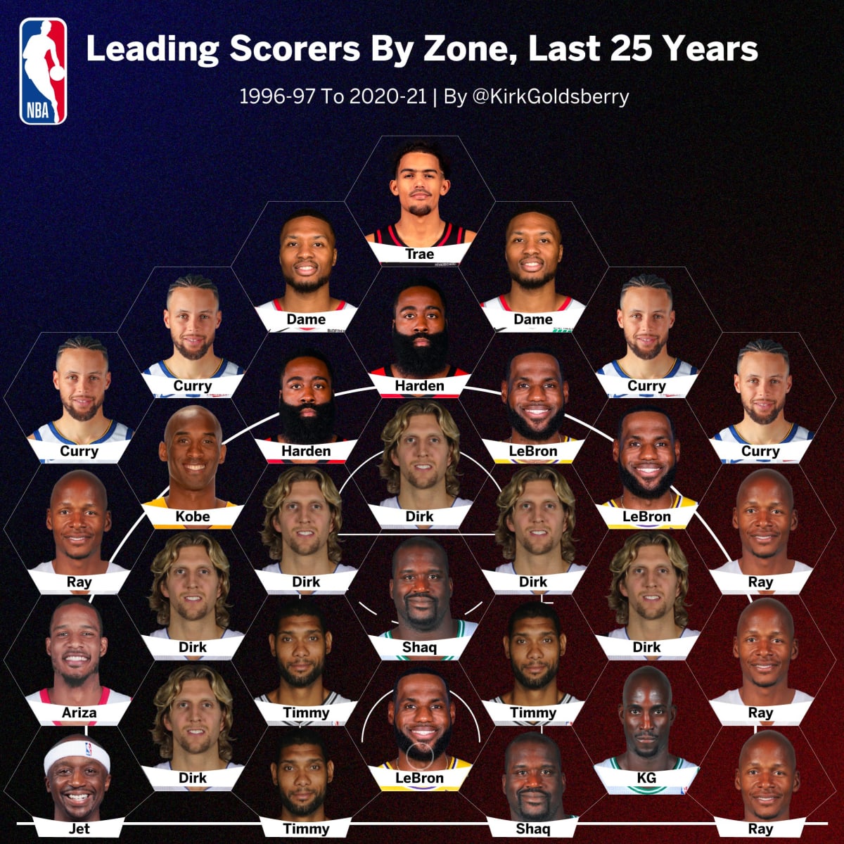 Highest scorers in sales nba