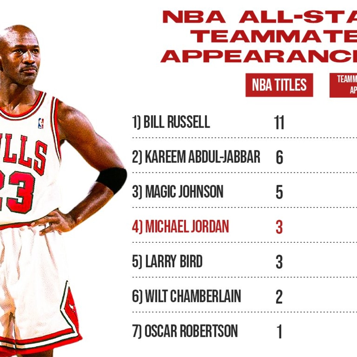 Michael Jordan Won His First 3 NBA Championships With Only Scottie
