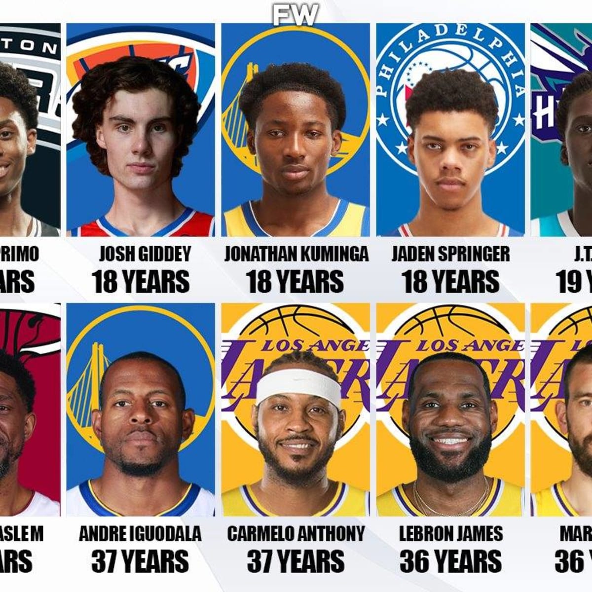 10 Youngest And 10 Oldest NBA Players For The 2021 2022 Season