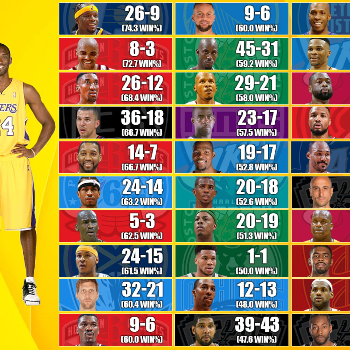 Kobes finals 2025 record