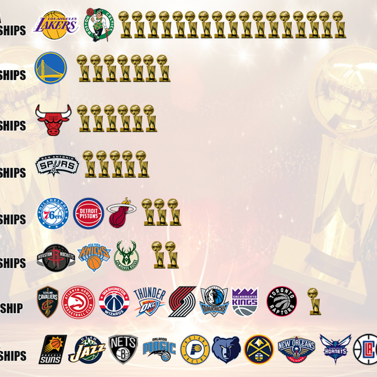 NBA Championship Teams By Tiers: Lakers And Celtics Lead With 17