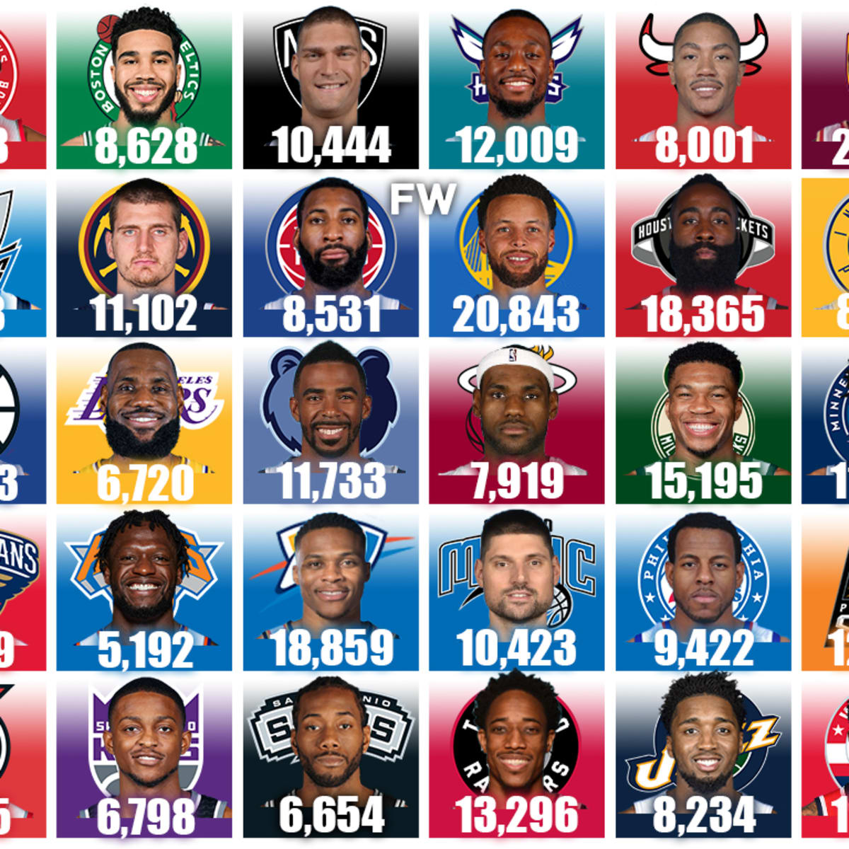 Active All Time Points Leaders For Every NBA Team Fadeaway World