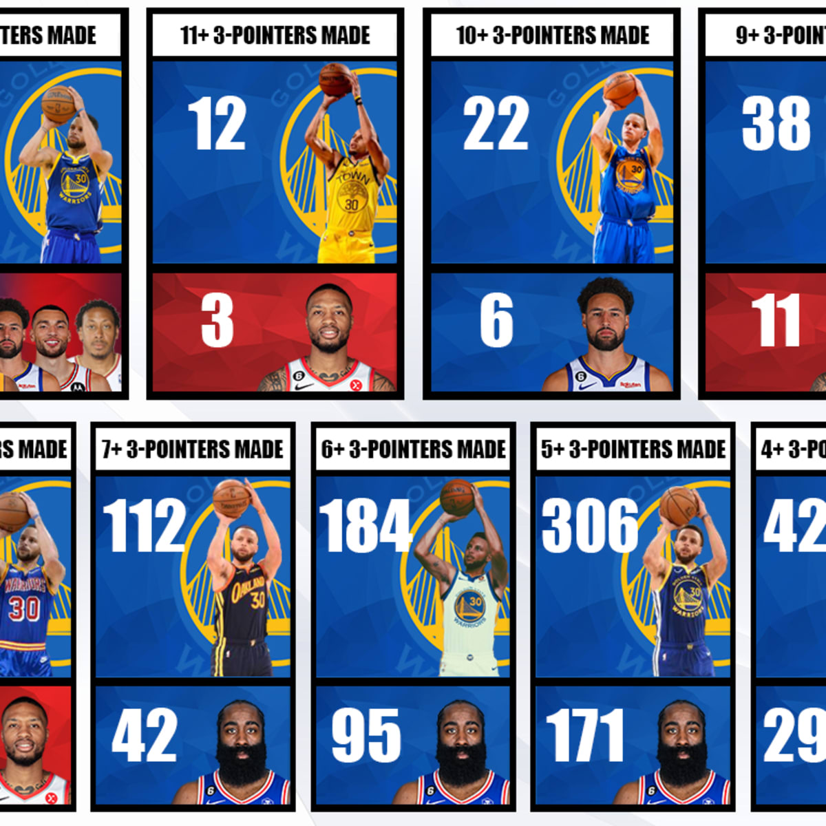 Nba record for 3 sale pointers in a game