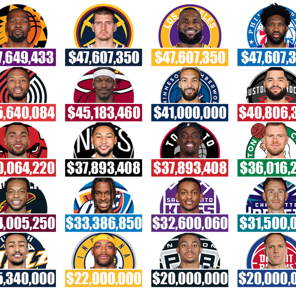 Highest nba payroll sales