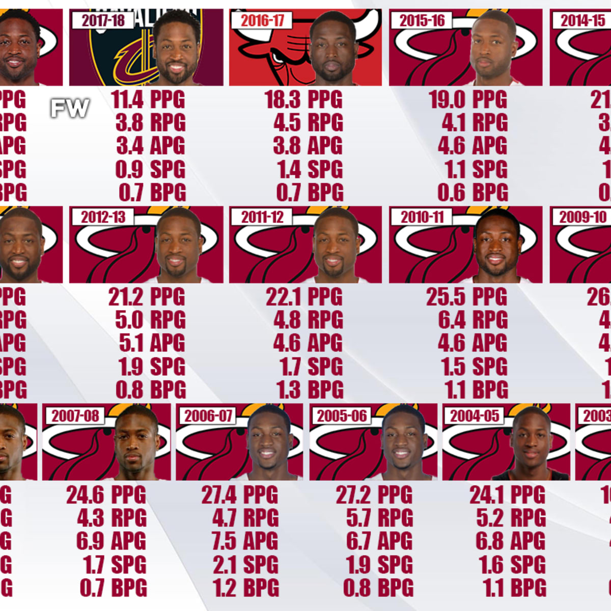 Dwayne discount wade stats