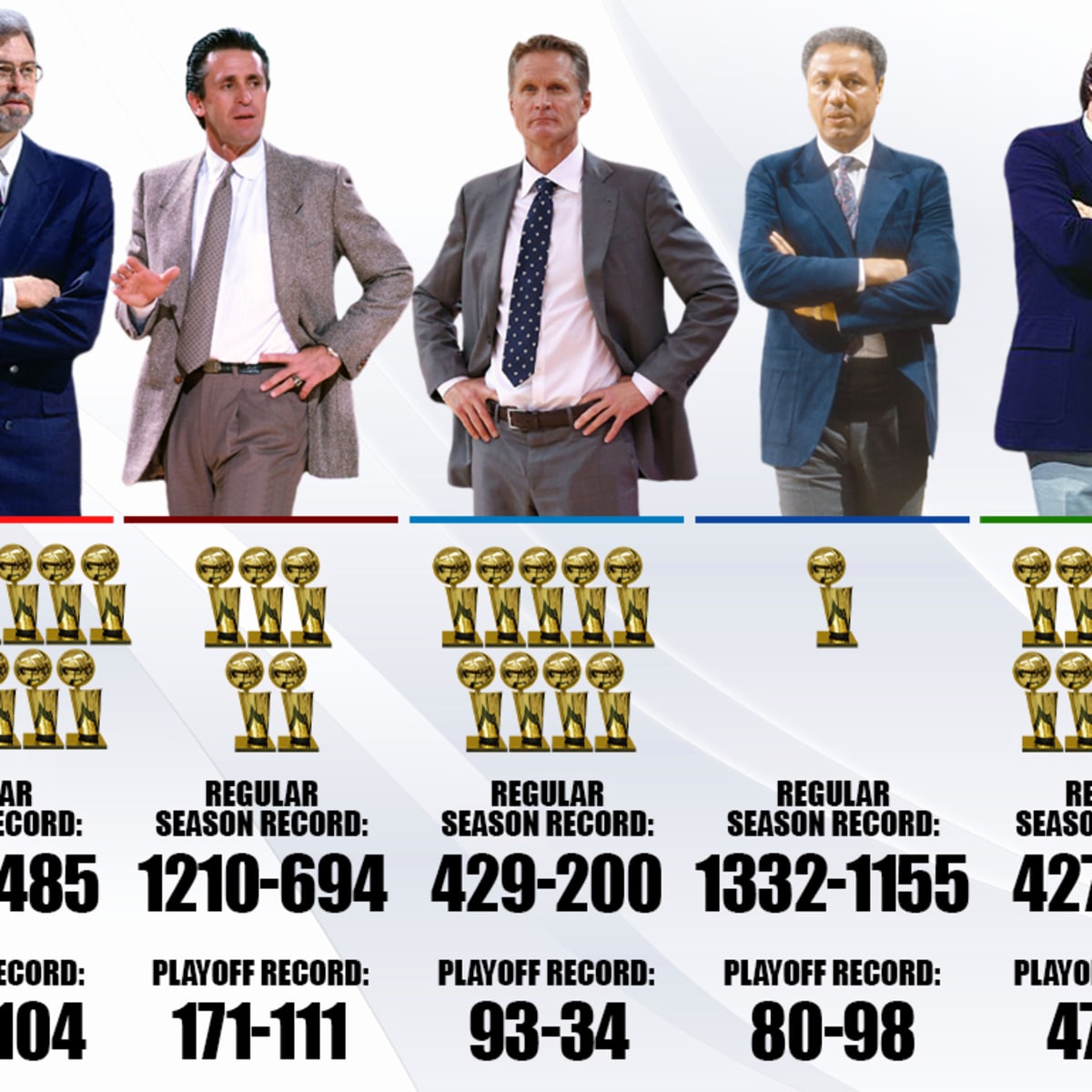 The Top 10 NBA Players Who Became Coaches Phil Jackson Is The Real Lord Of The Rings Fadeaway World